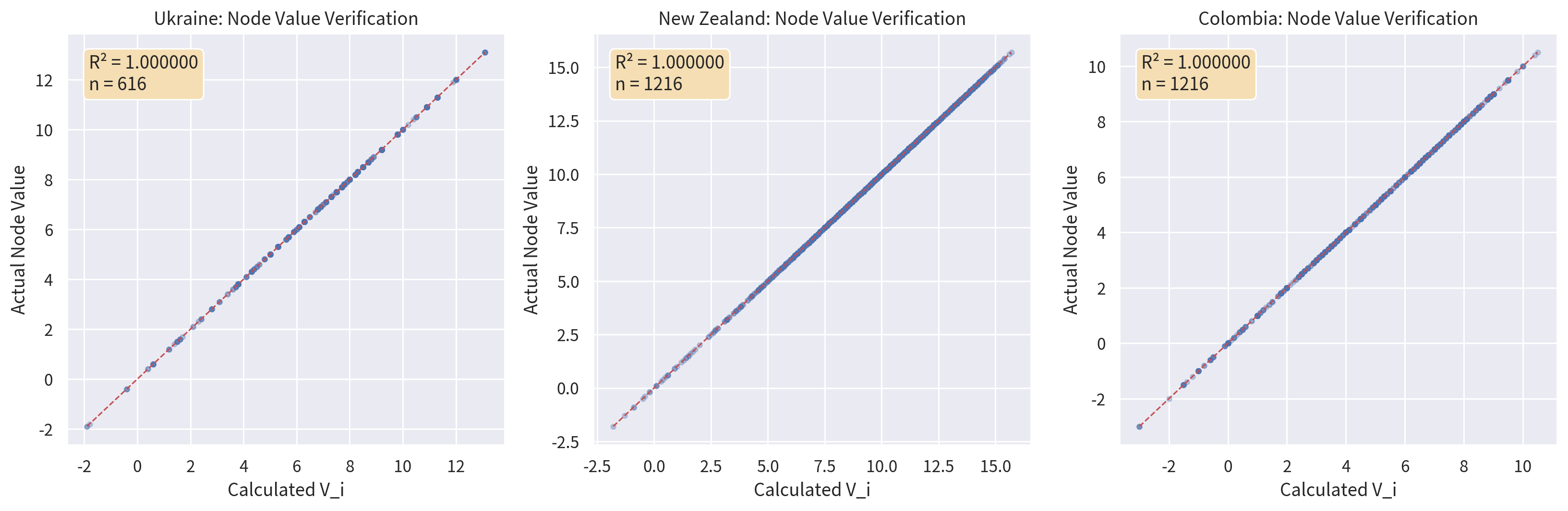 Node Value verification: computed vs pre-computed across full corpus