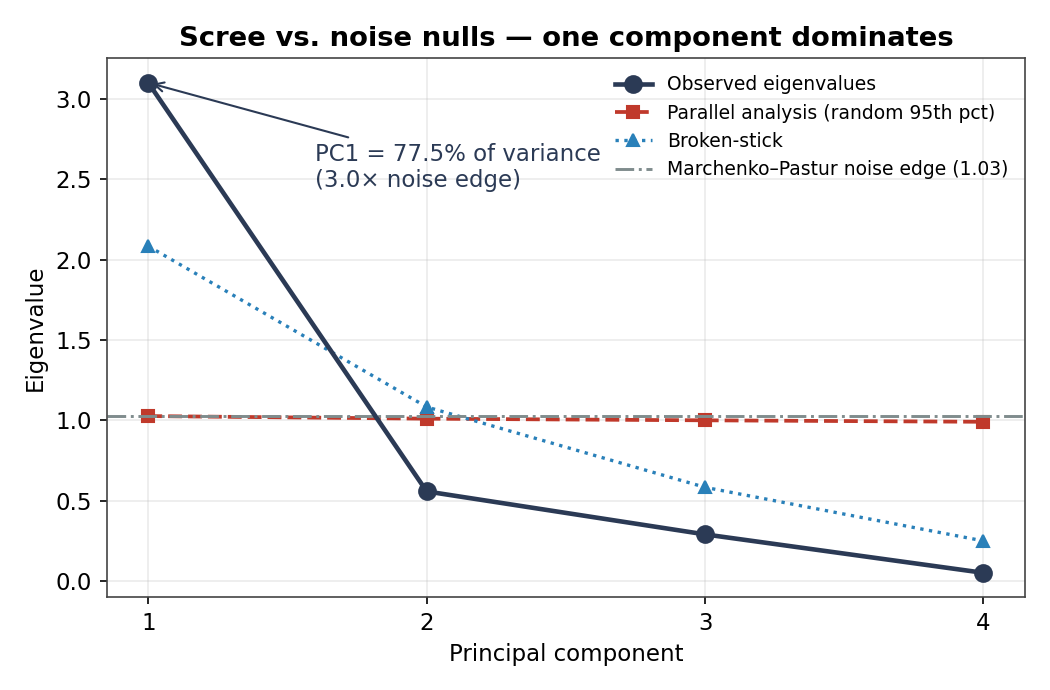 Scree plot: PC1 variance explained vs. permutation noise nulls. PC1 at 77.5% vastly exceeds the null ceiling.