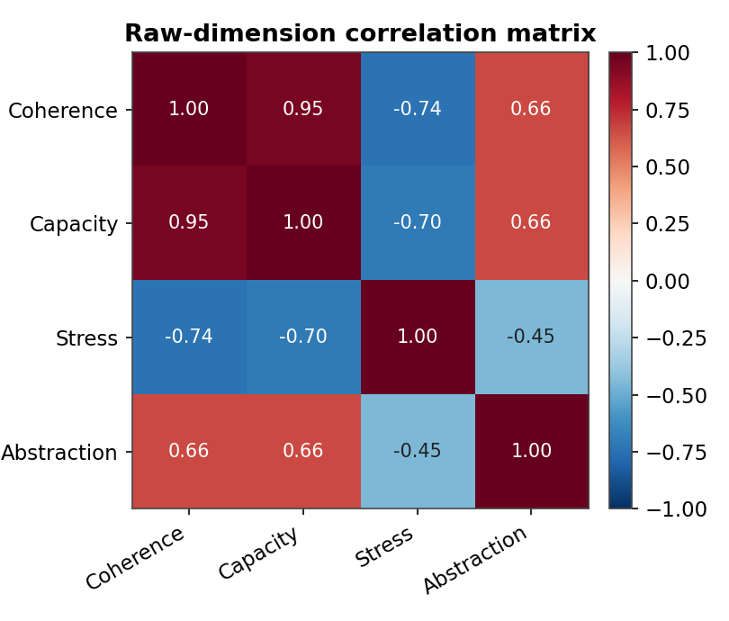 Raw-dimension correlation matrix for CAMS four dimensions: Coherence, Capacity, Abstraction, Stress.