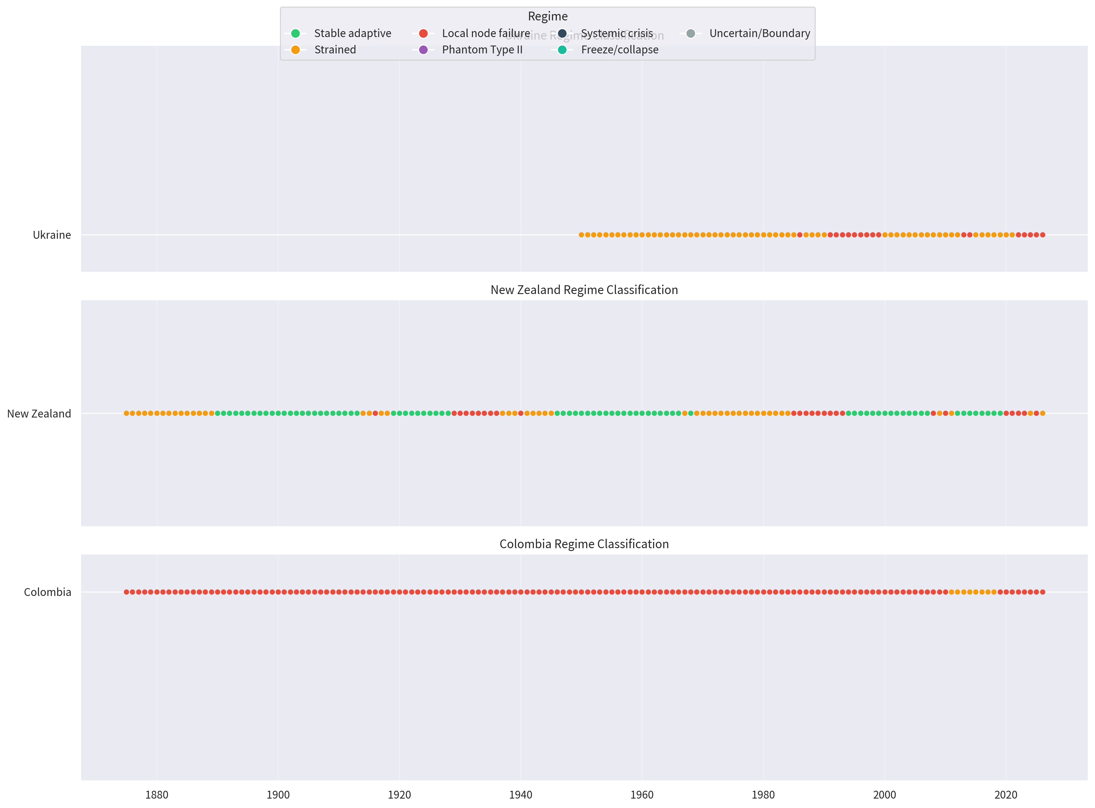 Regime timeline across the corpus 1800–2026
