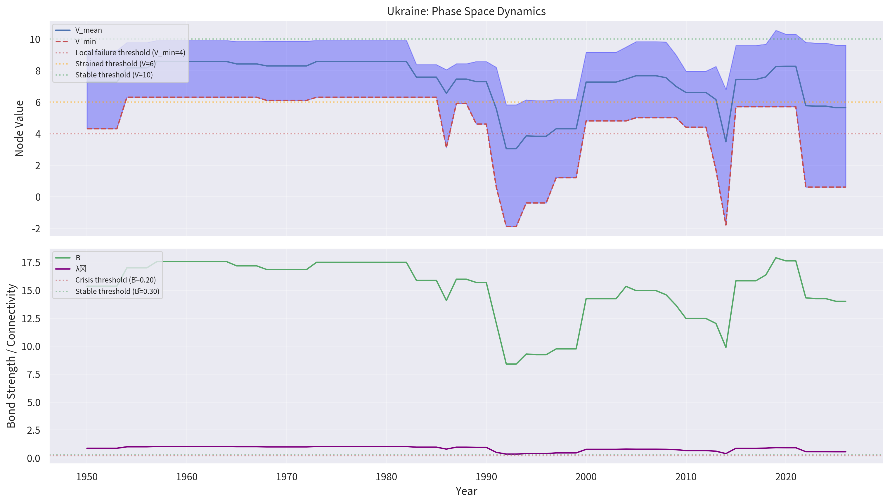 Ukraine 2014–2026 detail: node trajectories and regime transitions