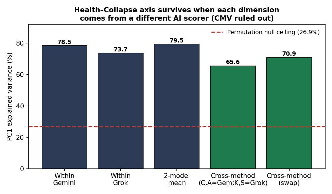 Cross-method PCA: the Health-Collapse axis survives when Coherence/Abstraction come from Gemini and Capacity/Stress come from Grok.