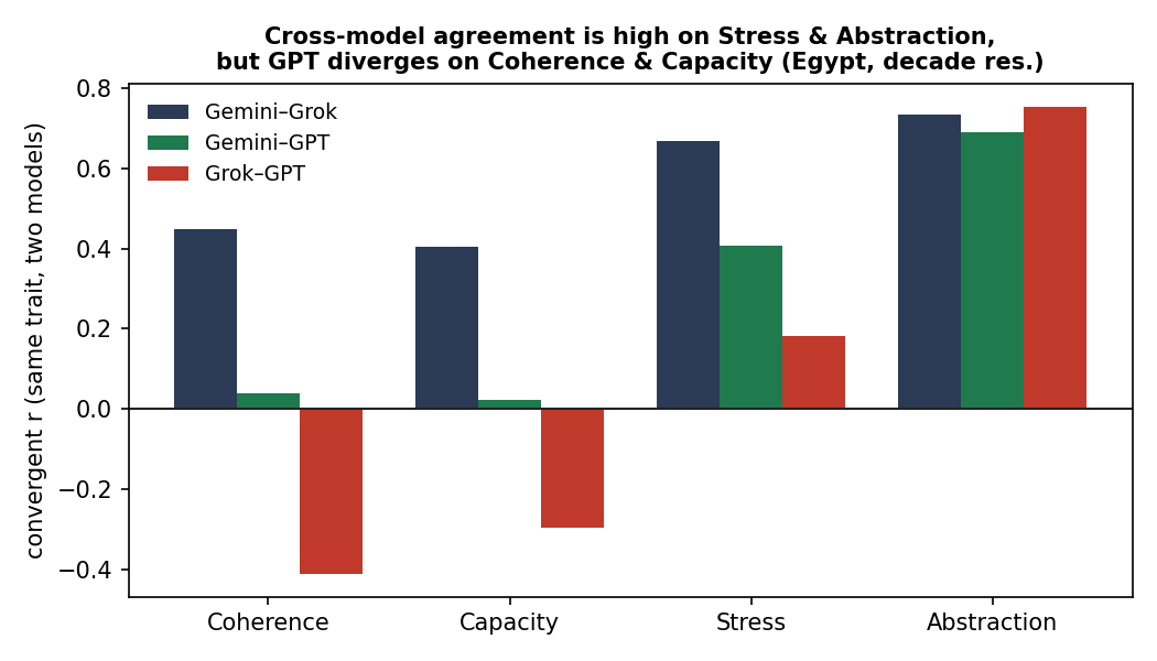 Cross-model agreement by trait for Egypt: Coherence and Capacity show high inter-model divergence compared to Stress.