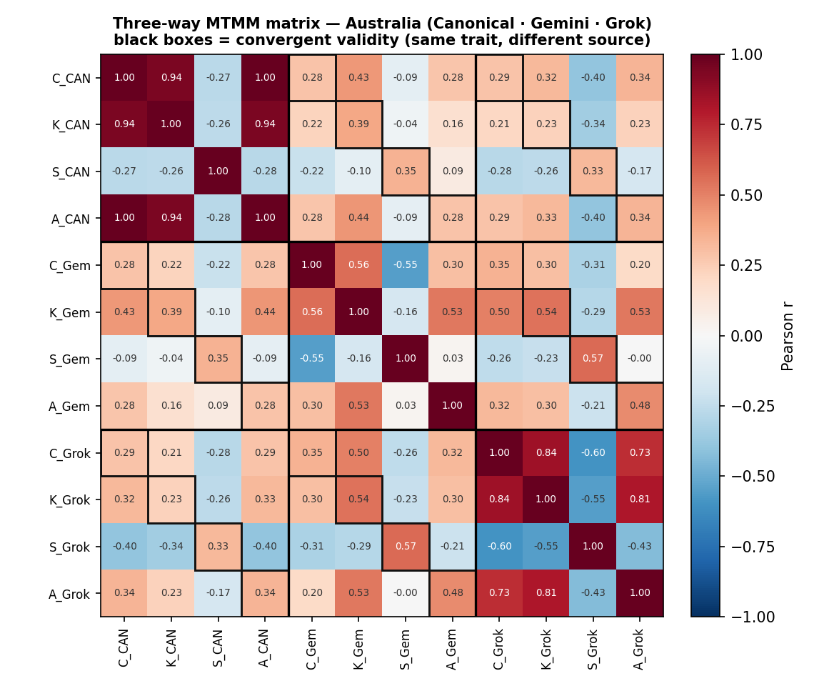 Cross-method MTMM matrix: Australia. Gemini and Grok independently converge on the same Health-Collapse axis.