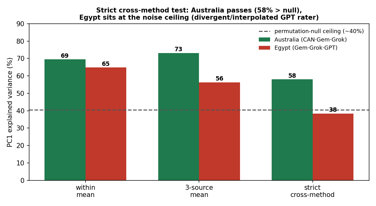 Strict cross-method test: Australia vs Egypt. Australia holds above 58%; Egypt drops to 35-46%. The contrast reveals data density as a driver of axis stability.