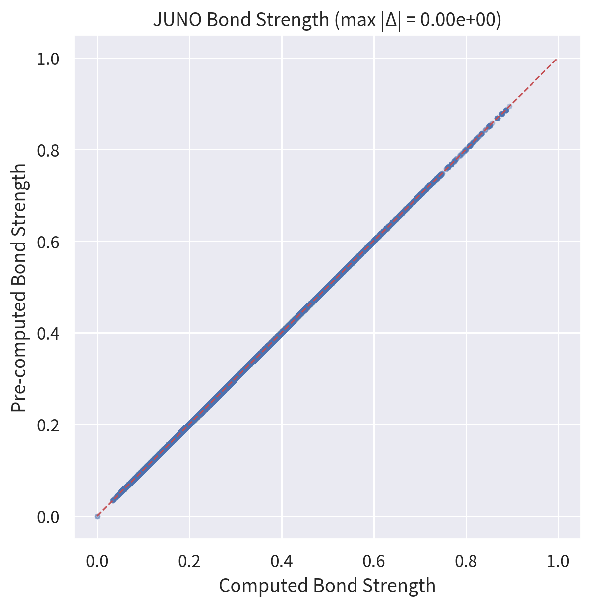 JUNO Bond Strength verification: max |Δ| = 0.00e+00