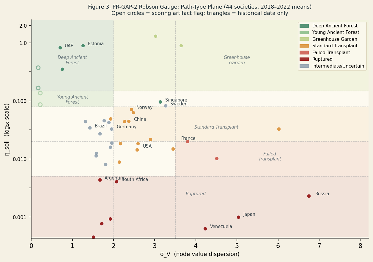 PR-GAP-2 Robson Gauge path-type plane, sigma_V vs eta_soil, 44 societies